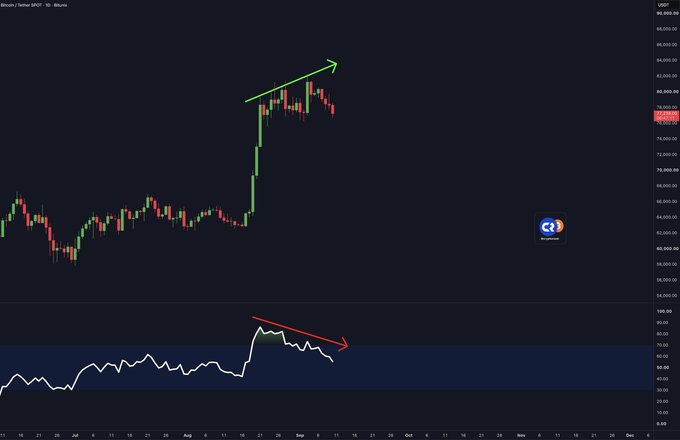 A BTC/USD daily candle chart on Coinbase shows a rising price trend (green arrow) paired with a declining RSI indicator (red arrow) on the lower panel, visually illustrating the bearish divergence warning highlighted in the post.