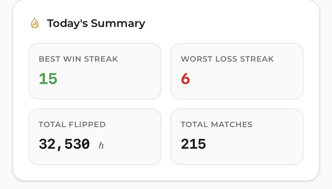 A gaming summary dashboard showing "Today's Summary" with a Best Win Streak of 15, Worst Loss Streak of 6, Total Flipped of 32,530, and Total Matches of 215.