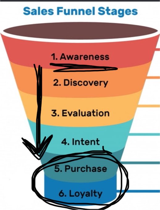 A sales funnel diagram labeled 'Sales Funnel Stages' with six stages: Awareness, Discovery, Evaluation, Intent, Purchase, and Loyalty, with hand-drawn black markings indicating Intent and circling Purchase and Loyalty.