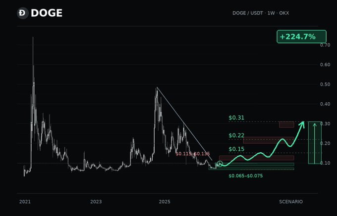 A financial chart displays the DOGE/USDT price on OKX with a projected scenario indicating a potential +224.7% increase, highlighting price targets of $0.15, $0.22, and $0.31.
