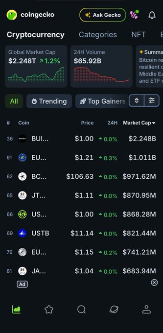 A screenshot of the CoinGecko app displays a cryptocurrency list showing Global Market Cap at $2.248T, with coins like BUIDL, EUROe, and BCB at various rankings and prices.
