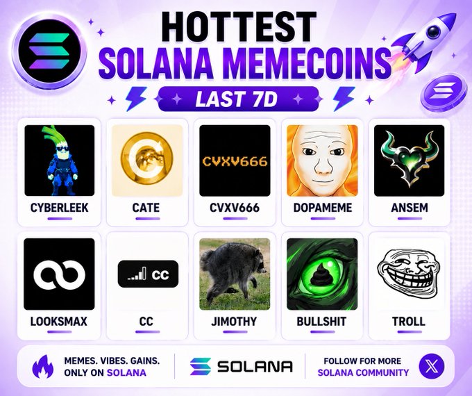 A vibrant promotional graphic titled "HOTTEST SOLANA MEMECOINS LAST 7D" showcases 10 trending meme tokens on the Solana blockchain, featuring CYBERLEEK, CATE, CVXV666, DOPAMEME, ANSEM, LOOKSMAX, CC, JIMOTHY, BULLSHIT, and TROLL with their respective logos and X handles. The design uses rocket imagery, lightning bolts, and Solana branding to capture the energetic, viral nature of these standout performers over the past week.