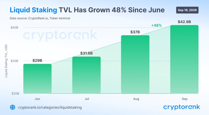 A CryptoRank.io bar chart titled "Liquid Staking TVL Has Grown 48% Since June" shows monthly liquid staking TVL rising from $29B in June to $42.9B in September 2026, with intermediate values of $31.6B (Jul) and $37B (Aug), visually confirming the post's claim of a ~48% increase driven largely by Lido, ether.fi, and EigenCloud.