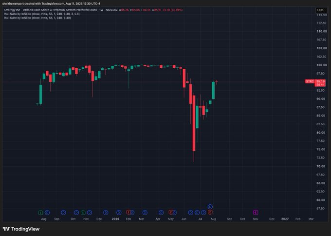 A TradingView candlestick chart of the S&P 500 (ticker SPGS) from August 11, 2026, showing a weekly timeframe with recent price levels highlighted.