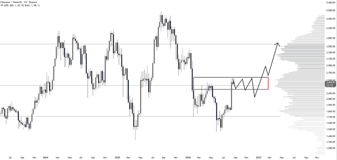 A weekly Ethereum (ETH) candlestick chart with a visible volume profile shows price consolidating within a red rectangle between approximately $2.3K and $2.6K after bouncing from the $1.75K lows, with a drawn arrow projecting a breakout toward the $3.55K resistance level highlighted on the right axis.