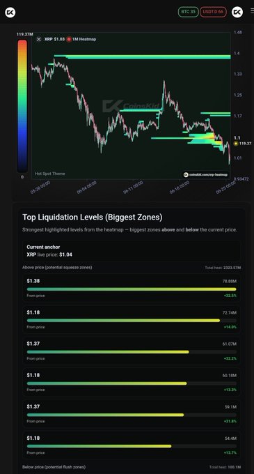 The image displays an XRP/USD monthly heatmap chart showing price action between approximately $1.01 and $1.48, with a highlighted 1M Heatmap at $1.03, alongside a "Top Liquidation Levels" table identifying major liquidity zones above and below the current price of $1.04—supporting the post's claim about a pending "BIG BOY BOUNCE" targeting the $1.40 hotspot liquidity pocket.