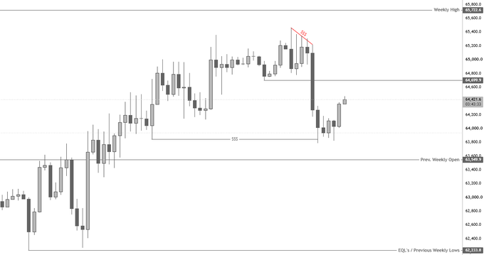 A candlestick chart of Bitcoin ($BTC) showing price action around the 64,400–65,800 range, with annotations marking the "Weekly High" near 65,802.3, "Prev. Weekly Open" at 63,904.9, and a red "BSL" (buy-side liquidity) zone near the highs, illustrating the post's point about price dumping after front-running liquidity above the range.