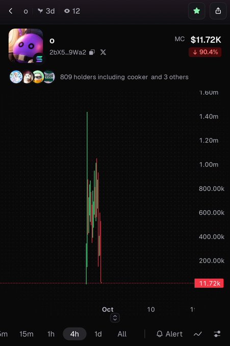 A cryptocurrency chart showing a memecoin token (address 2bX5...9Wa2) that has crashed 90.4% to a market cap of $11.72K, with 809 holders.