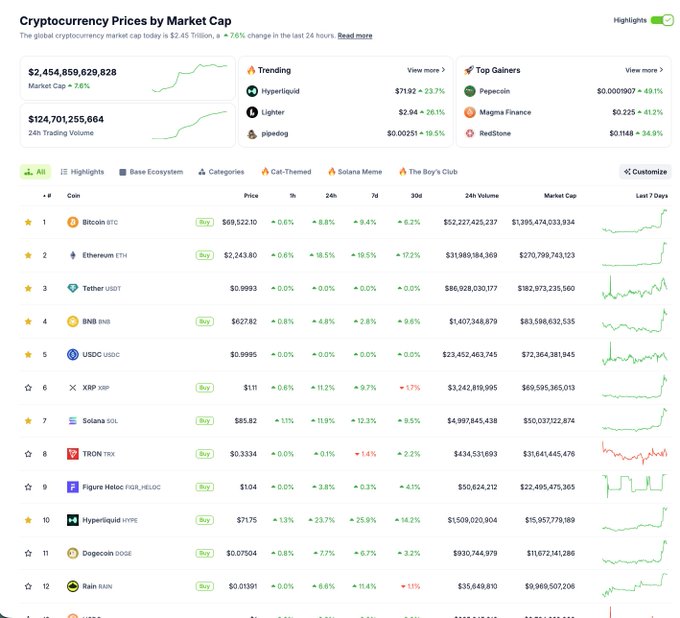 The image shows a Cryptocurrency Prices by Market Cap dashboard with a total market cap of $2.45 trillion (up 7.6% in 24 hours), displaying top coins like Bitcoin ($69,522.10) and Ethereum ($2,243.80) mostly in green. The post's "pie growing" comment aligns with the bullish 7.6% market cap increase and widespread green gains across the listed cryptocurrencies.