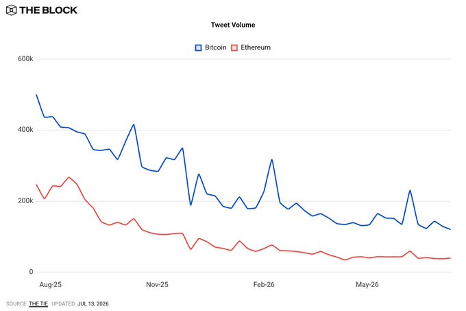 A line graph titled 'THE BLOCK' shows 'Tweet Volume' for Bitcoin (blue) and Ethereum (red) from Aug-25 to May-26, indicating a general decline in tweets for both cryptocurrencies over the period.