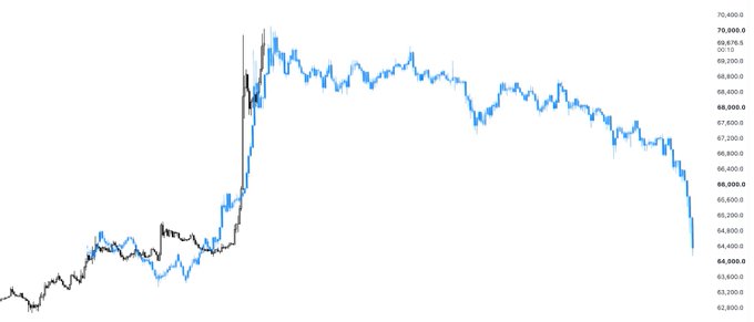 A financial chart displays two overlapping price series in black and blue, showing a sharp rally to approximately 69,000 followed by a decline to around 64,000, with key price levels marked at 64,000, 68,000, and 70,400. The chart illustrates the "Hsaka Pattern" referenced in the post, which appears to depict a familiar technical pattern from a prior bear market being replayed in the current price action.