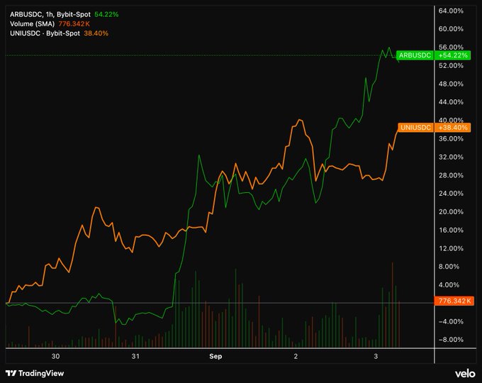 A TradingView chart displays the 1-hour price action for ARBUSDC and UNIUSDC on Bybit-Spot, with ARBUSDC up 54.22% and UNIUSDC up 38.40%, showing volume of 776.342K.