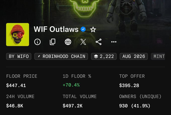 A screenshot of the WIF Outlaws NFT collection page shows a floor price of $447.41, up 70.4% in 24 hours, with 930 unique owners and a 24-hour volume of $46.8K. The image relates to the post as it showcases the WIF Outlaws collection by WIFO on the Robinhood Chain, connecting to the mentioned @RobinWifHat Twitter account.