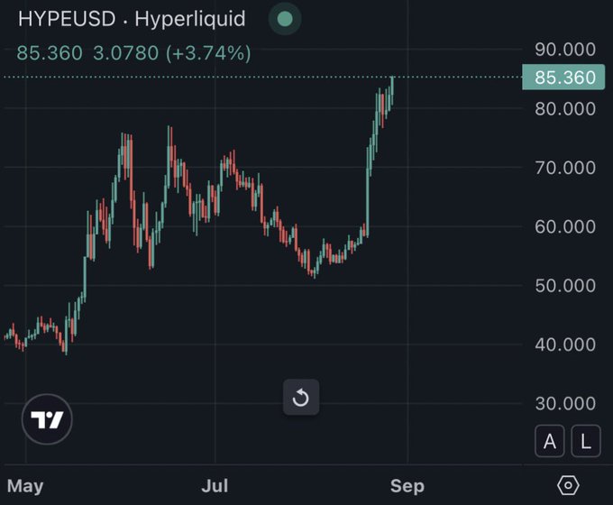 HYPEUSD chart on Hyperliquid showing price at 85.360, up 3.74% (+3.0780), with a steady uptrend visible from May through September.