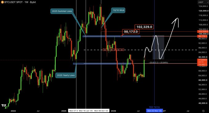 A weekly candlestick chart of BTCUSDT on Bybit shows Bitcoin's price action from 2024 through projected 2026 levels, with annotated key zones at the 2025 Yearly Lows, 2025 Summer Lows, and a 10/10 Wick, highlighting targets of $98,173 and $102,329 ahead of the mid-term election date (Mon 02 Nov '26). The hand-drawn white wave sketch projects a rally toward these resistance levels, visually reinforcing the post's claim that Bitcoin could reach $98,000 before the mid-terms.