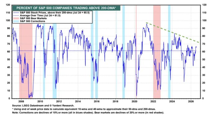 The image is a chart titled "PERCENT OF S&P 500 COMPANIES TRADING ABOVE 200-DMA," showing that roughly 65.5% of S&P 500 stocks currently trade above their 200-day moving average as of July 24, below the long-term average of 61.5% (note: the caption states 61.5% as the average over time). It tracks data from 2008 through 2026, with bear markets highlighted in pink shading and corrections in blue, sourced from LSEG Datastream and O. Yardeni Research.

The chart's downward-trending dashed line and declining percentage of stocks above the 200-DMA suggest broad market weakness and deteriorating breadth, which relates to the post's theme of speculative, high-volatility trading activity—particularly in AI stocks like SK Hynix and Micron—indicating that such rallies may be occurring against a backdrop of weakening underlying market conditions.