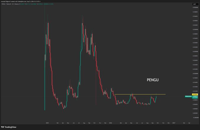 A TradingView candlestick chart showing the price action of PENGU, displaying significant volatility with a large peak followed by a downtrend.