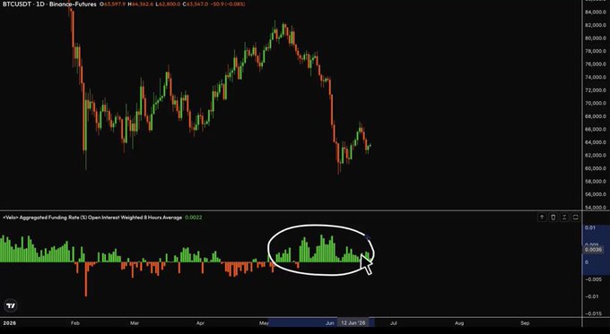 In this image of a stock chart, Bitcoin's price appears to be decreasing across different periods within the graph, indicating negative trends for the cryptocurrency. The stock market sentiment seems to have become increasingly bearish recently. A note from another viewer states that it has been two months since Bitcoin was last seen at its current low value (under $4). This suggests that there may still be hope for Bitcoin to recover and potentially bounce back in the future as more investors participate and prices continue to fall.