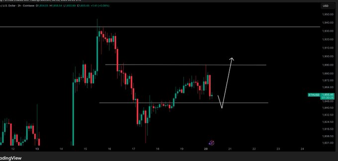A TradingView candlestick chart for 1/26 ETH/USD shows price consolidating between horizontal support near $1,852 and resistance near $1,887, with a hand-drawn arrow projecting a dip toward the $1,847 support level before a potential bounce.
