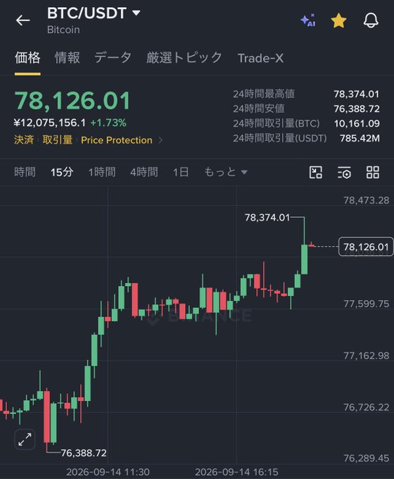 A mobile trading app screen displays the BTC/USDT (Bitcoin) chart showing a current price of 78,126.01, with a 24-hour high of 78,374.01, a low of 76,388.72, and a +1.73% gain, visually confirming the breaking news of Bitcoin's surge back above the $78,000 level.