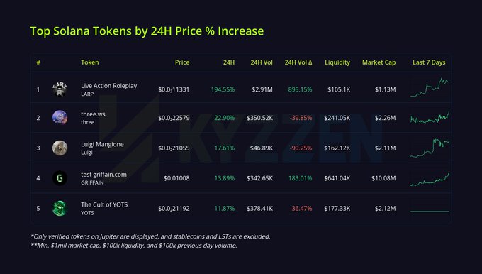 Table titled 'Top Solana Tokens by 24H Price % Increase' featuring Live Action Roleplay (LARP) at +194.55%, three.ws (three) at +22.90%, Luigi Mangione (Luigi) at +17.61%, test griffain.com (GRIFFAIN), and The Cult of YOTS (YOTS).