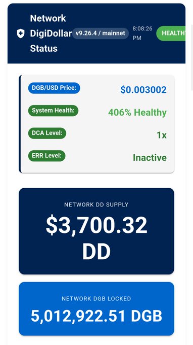 A DigiDollar network status dashboard showing DGB/USD price at $0.003002, system health at 406%, with network DD supply of $3,700.32 DD and 5,012,922.51 DGB locked.