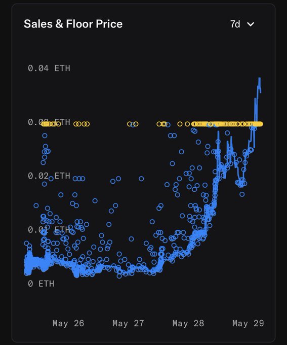 In this image, there's a chart displaying the price history ofETH (ETH currency) over a period of time from May 26 through May 29. The chart shows that Ether prices were highest at $0.65 in the week ending on May 27 and lowest around $0.38 on May 28. Among other notable points, there was a significant spike in the value of ether at a rate of 0.34% per day between May 4th and 10th. This information could be useful for investors monitoring the price movements of Ether over this period to make informed decisions about their portfolio.
