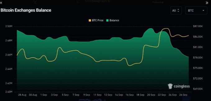 A Coinglass chart titled "Bitcoin Exchanges Balance" displays BTC reserves on exchanges (green area, dropping from ~2.50M to ~2.46M) alongside BTC price (yellow line, surging to ~$84,000–$87,000) between August 26 and September 26, visually confirming the post's claim of roughly 30,000 BTC withdrawn from exchanges in the past week as whales move supply into cold storage.
