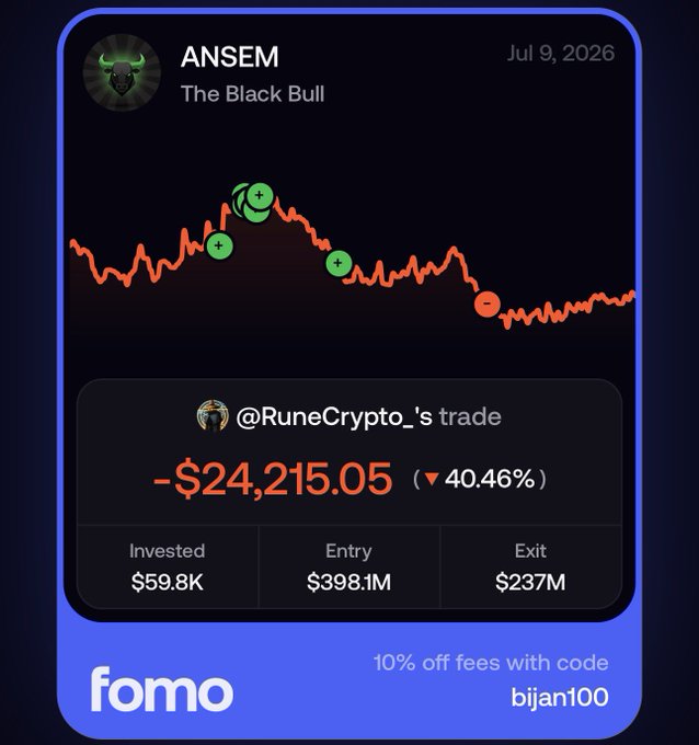 This image shows a loss of $24,215.05 (a 40.46% drop) for @RuneCrypto_ on the "ANSEM" asset, following an investment where the entry was $398.1M and the exit was $237M. It illustrates the scale of financial loss mentioned in the accompanying post regarding losing tens of thousands of dollars.