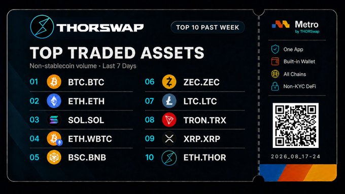 A 'THORSWAP' infographic displaying the 'TOP TRADED ASSETS' for the past week, listing BTC.BTC, ETH.ETH, SOL.SOL, and others, alongside a 'Metro by THORSwap' QR code.