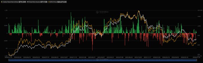 This image displays a chart tracking U.S. spot Bitcoin ETF flows, showing daily total net inflows of $79.15M and total net assets of $77.72B, with a BTC price of $64,271.84, while also visualizing historical net flows through green (inflows) and red (outflows) bars—correlating with the post's mention that BlackRock's IBIT led July 16 inflows with $33.44M.