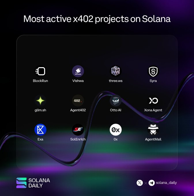 A 'Most active x402 projects on Solana' infographic from Solana Daily showing 12 project logos including BlockRun, Vishwa, three.ws, Syra, glim.sh, Agent402, Otto AI, Xona Agent, Exa, SolEnrich, Ox, and AgentMail.