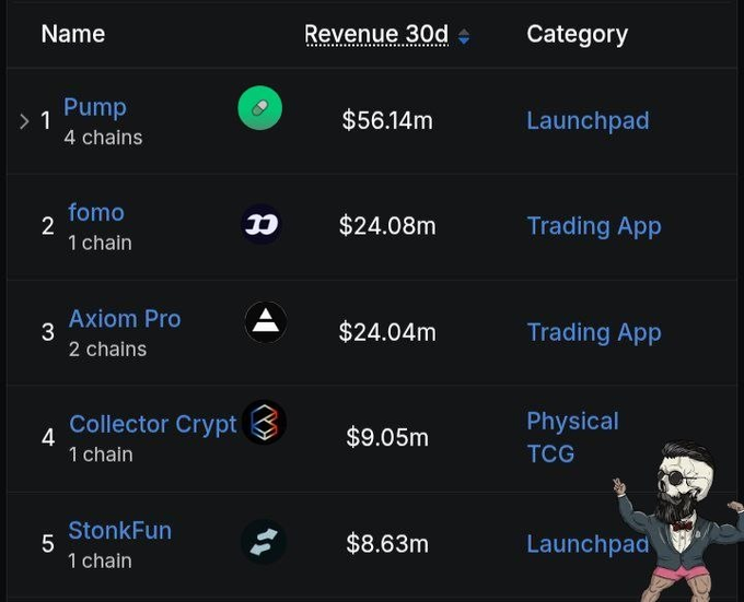 A revenue ranking table for the top 5 crypto apps over 30 days: 1. Pump ($56.14m), 2. fomo ($24.08m), 3. Axiom Pro ($24.04m), 4. Collector Crypt ($9.05m), 5. StonkFun ($8.63m), with an animated character in the corner.