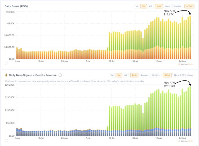 The image displays two bar charts from Venice Stats: the top chart shows Daily Burns (USD) peaking at a New ATH of $14.67K, and the bottom chart shows Daily New-Signup + Credit Revenue reaching a New ATH of $251.12K, both metrics reflecting Friday's record-breaking performance of $251.1K in revenue and $14,665 of $VVV burned at @AskVenice.