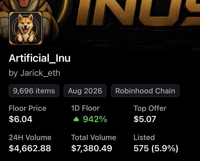 The image shows an NFT collection page for "Artificial_Inu" by Jarick_eth on Robinhood Chain, displaying a floor price of $6.04 with a 942% 1D floor increase and $4,662.88 in 24H volume. This aligns with the post celebrating a major surge from a $0.6 floor to over $6, with trading volume skyrocketing into the Ethereum range.