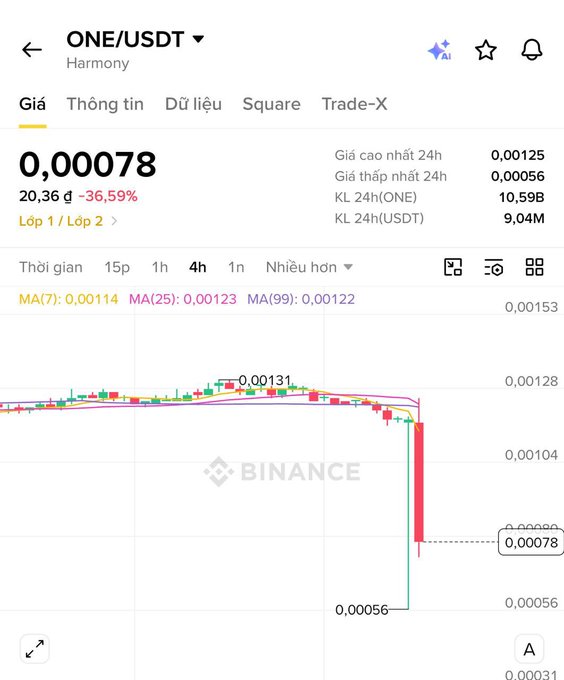 A mobile app screenshot showing the ONE/USDT (Harmony) trading pair on Binance with a current price of 0.00078, showing a significant drop of -36.59% on a candlestick chart.