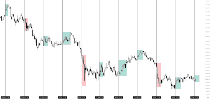 A candlestick price chart with red and teal shaded boxes marking specific trading periods across dates from late August through early September, illustrating a repetitive schematic pattern in BTC's price action. The chart visually reinforces the post's observation about following a similar pattern that could yield another 2-3% upside move.