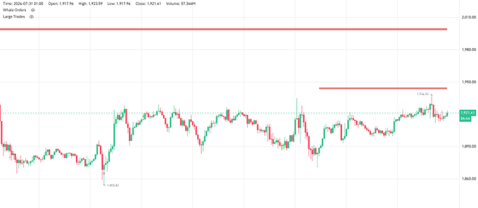 This crypto chart shows Bitcoin (BTC) price action with red lines indicating sell walls forming at $2,010.00 and $1,945.00, potentially blocking further price increases.