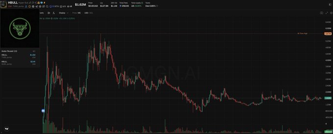 A TradingView candlestick chart displays the HBULL token with a price of $1.42M and a significant downtrend followed by consolidation, watermarked with 'MCN.AI'.