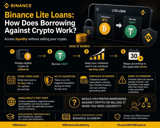 A Binance infographic titled 'Binance Lite Loans: How Does Borrowing Against Crypto Work?' explaining the process of pledging crypto as collateral to borrow USDT, with details on fixed-term loans, no LTV liquidation, and earning yield.