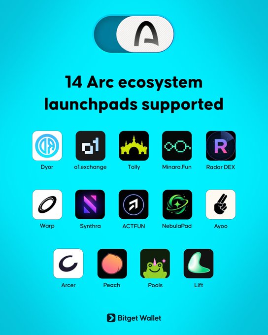 A promotional graphic on a cyan background reads '14 Arc ecosystem launchpads supported' by Bitget Wallet, showing logos for projects like Dyor, o1exchange, Tolly, Minara.Fun, Radar DEX, Warp, Synthra, ACTFUN, NebulaPad, Ayoo, Arcer, Peach, Pools, and Lift.