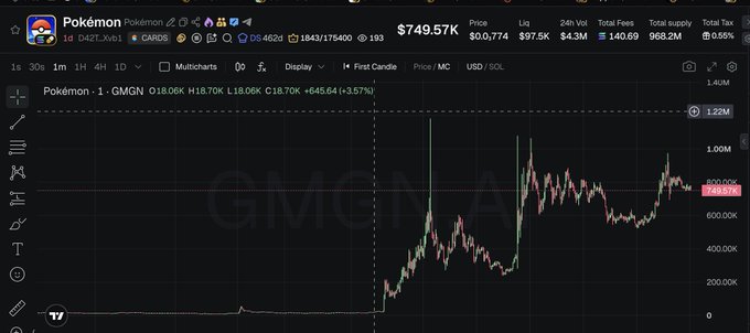 A TradingView chart displays the Pokémon token ($Pokémon) on a 1-day timeframe, priced at $749.57 with a 3.57% gain, highlighting a massive 100x rally reflected by the prominent "GMGNMeme" watermark in the background.
