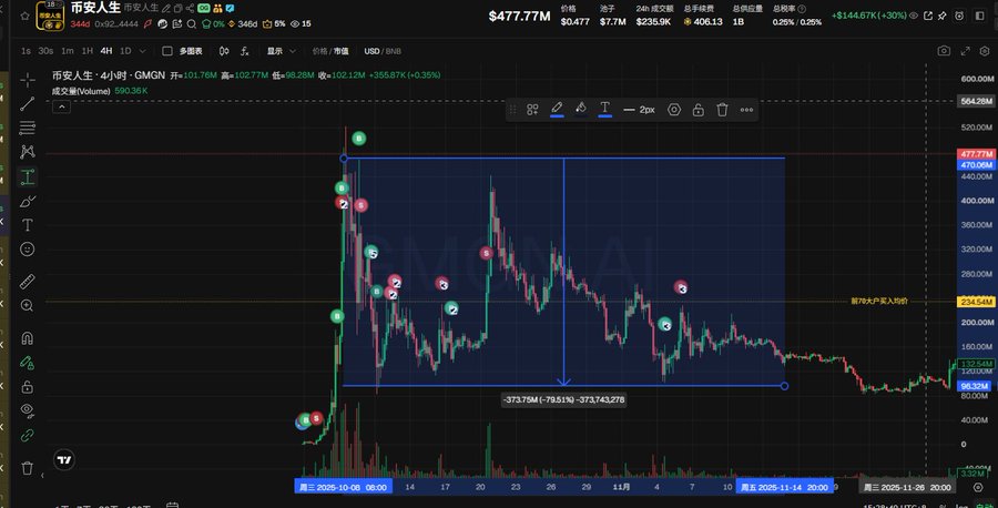 A TradingView chart of Binance Life (币安人生, ticker: 币安人生) on a 4-hour timeframe shows the token's price dropping from a high of $477.77 to around $92.32, an annotated 79.51% decline from $477.27, illustrating the poster's prediction that Binance-listed spot coins would pull back over 80%.