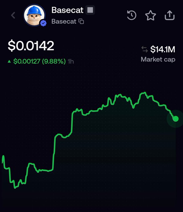 A stock or crypto chart for 'Basecat' (Basecat token) showing a current price of $0.0142, a 9.88% increase ($0.00127) over 1 hour, and a $14.1M Market cap.