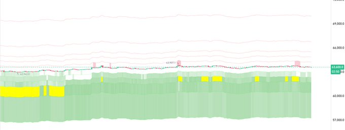 The image shows a graph of whale trades and their impact on the stock market. The graph displays lines representing different trading actions taken by retail investors. Whales are identified as large investment pools, and they have been siphoning Bitcoins out of retail investors. This activity has resulted in $BTC being absorbed into these whales' coffers or "stocking up." The graph highlights how market control is increasingly concentrated among a few major players who have significant buying power and influence over the stock market. Furthermore, the image emphasizes how price action is driven by the steady accumulation of buy orders from these large investors rather than being influenced solely by the fluctuations in retail participation.