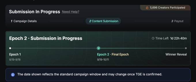 A 'Submission In Progress' campaign dashboard showing 'Epoch 2 · Submission in Progress' with 5,696 Creators Participated, 1d 22h 40m time left, and a timeline noting Epoch 2 dates 9/19-10/11.