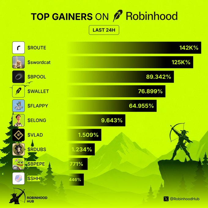 An infographic titled 'TOP GAINERS ON Robinhood' showing last 24h percentage gains led by $ROUTE at 142%, followed by $swordcat (125%), $BPOOL (89.342%), $WALLET (76.899%), $FLAPPY (64.955%), $ELONG (9.643%), $VLAD (1.509%), $RDUBS (1.234%), $BPEPE (.771%), and $SHH (.446%), credited to @RobinhoodHub.
