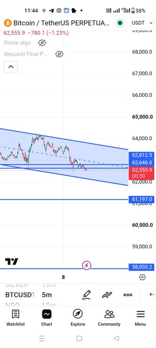 A mobile trading app screenshot showing the Bitcoin/TetherUS (BTCUSD) chart at 62,555.9, down 1.23% (-780.1), with a descending channel pattern drawn on the 5-minute timeframe.