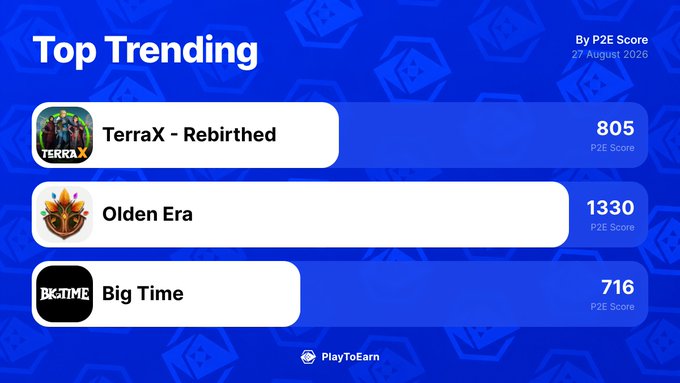 A "Top Trending" leaderboard from PlayToEarn dated 27 August 2020 highlights the three blockchain games gaining the most traction, ranked by P2E Score: Olden Era (1330), TerraX - Rebirthed (805), and Big Time (716).