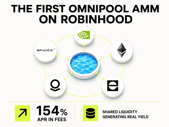 An infographic titled "THE FIRST OMNIPOOL AMM ON ROBINHOOD" featuring NVIDIA, SPACEX, Ethereum, and other logos connected to a central pool, advertising "154% APR IN FEES" and "SHARED LIQUIDITY GENERATING REAL YIELD."